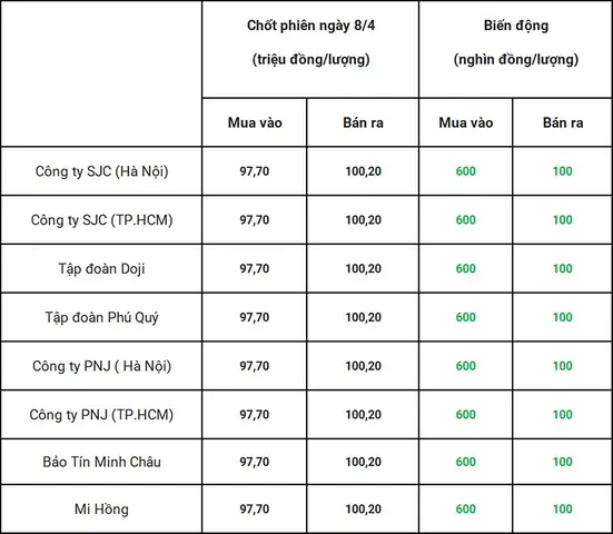 Bảng Giá Vàng 4 Số 9 Ngày Hôm Nay