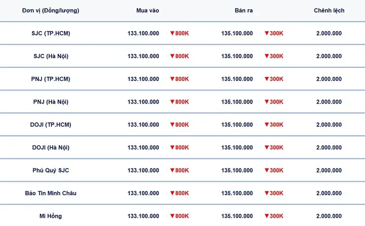 Bảng Giá Vàng 9999 Trong Nước Hôm Nay