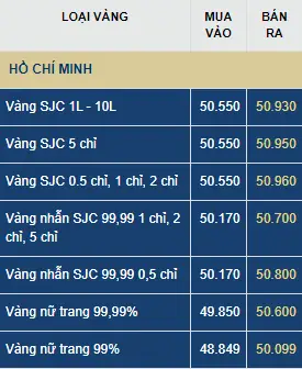 Bảng Niêm Yết Giá Vàng Hôm Nay Tăng Hay Giảm