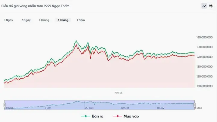 Bảng Niêm Yết Giá Vàng Ngoc Tham Hôm Nay