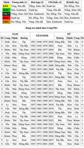 Bảng Tra Cứu Mệnh Cung Dùng Trong Phong Thủy