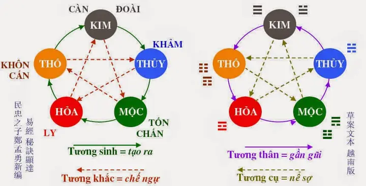 Bát Quái Ngũ Hành Phong Thủy