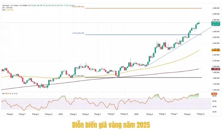 Biểu Đồ Dự Báo Giá Vàng