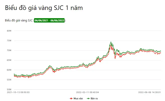 Biểu Đồ Giá Vàng 3 Tháng Gần Nhất