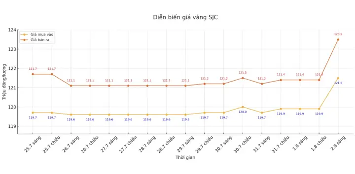 Biểu Đồ Giá Vàng Sjc Tháng 1