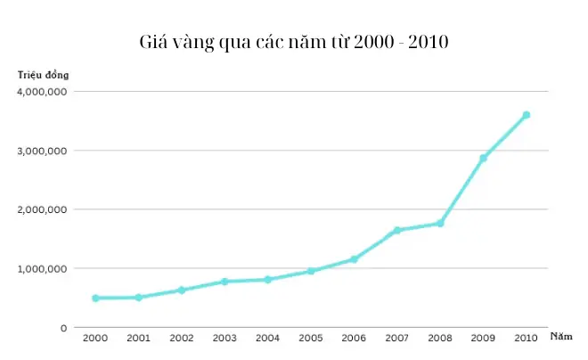 Biểu Đồ Giá Vàng Từ Năm 2000 Đến Nay
