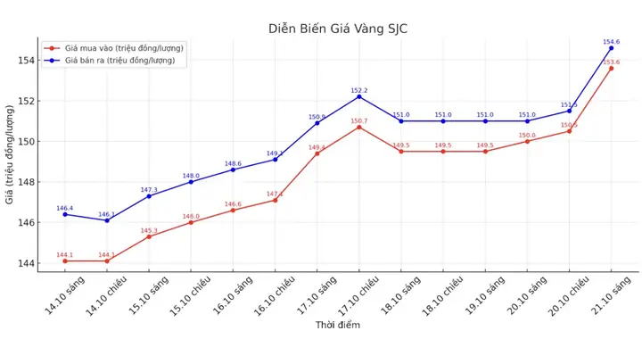 Biểu Đồ Giá Vàng Việt Nam Hôm Nay