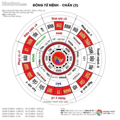 Các Cung Phong Thủy Trong Nhà