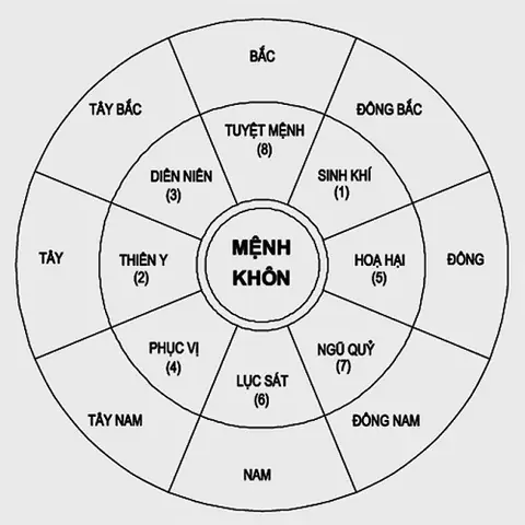 Cách An Thần Sát Trong Phong Thủy