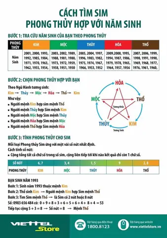 Cách Chọn Sim Số Phong Thủy