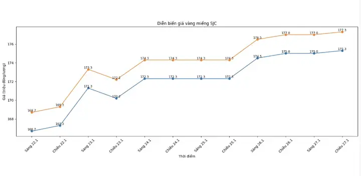Cập Nhật Diễn Biến Giá Vàng