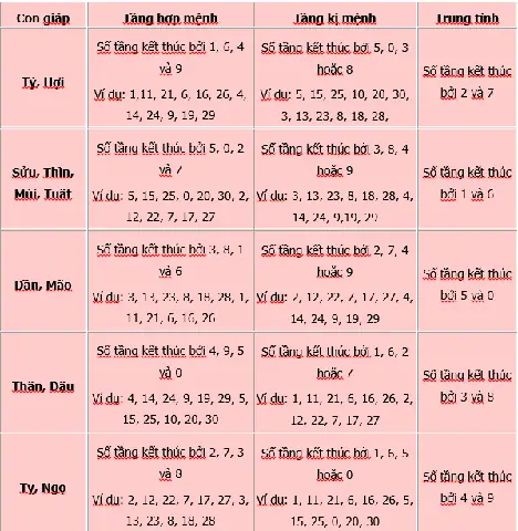 Chọn Số Phong Thủy Theo Tuổi