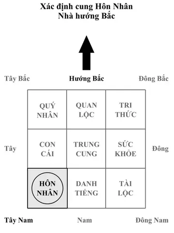 Cung Hôn Nhân Trong Phong Thủy