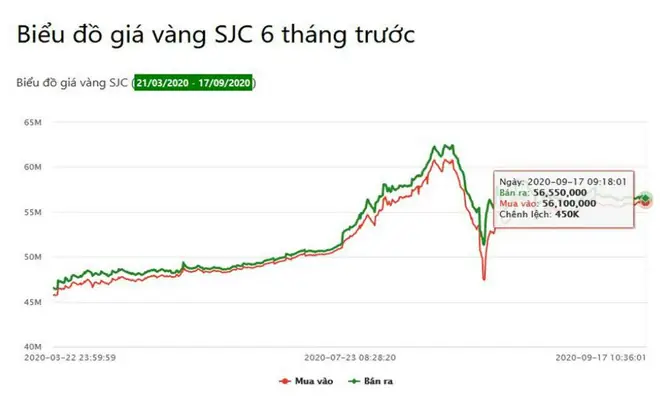Dao Động Giá Vàng Trong Tháng 7