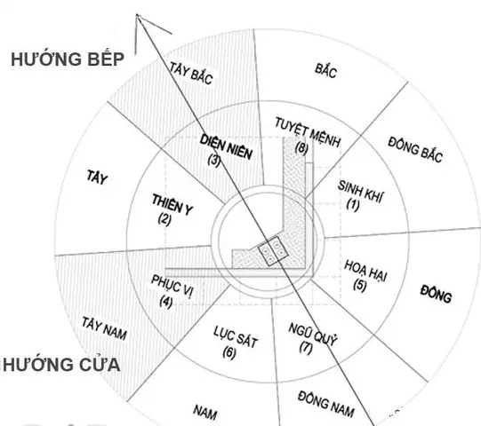Đặt Hướng Bếp Theo Phong Thủy