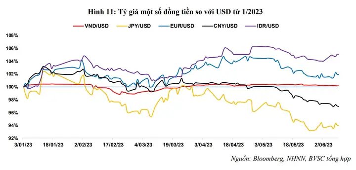 Đồng Usd Tỉ Giá Với Vàng Qua Các Năm