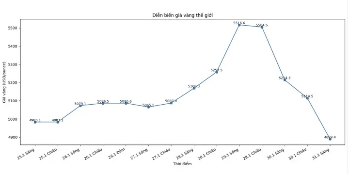 Dự Báo Giá Vàng Thế Giới Tuần Tới