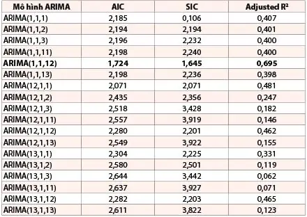 Dự Báo Giá Vàng Việt Nam Bằng Mô Hình Arima