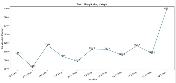 Dự Đoán Giá Vàng Trong Vài Ngày Tới