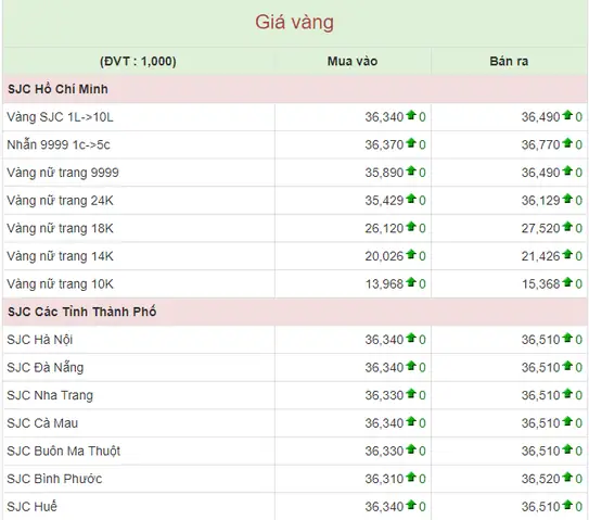 Giá Vàng 9999 Bình Phước Hôm Nay