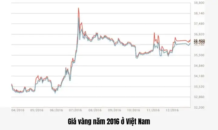 Giá Vàng 9999 Ngày 10 11 2016 Bao Nhiêu Chỉ