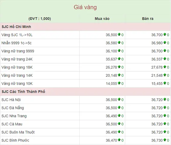 Giá Vàng 9999 Ngày 21 6 2019
