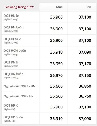 Giá Vàng 9999 Ngày Hôm Nay Là Bao Nhiêu