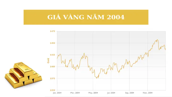 Giá Vàng 9999 Tháng 2 Năm 2004