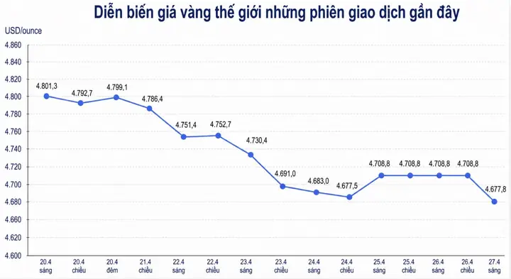 Giá Vàng Bao Lâu Thay Đổi
