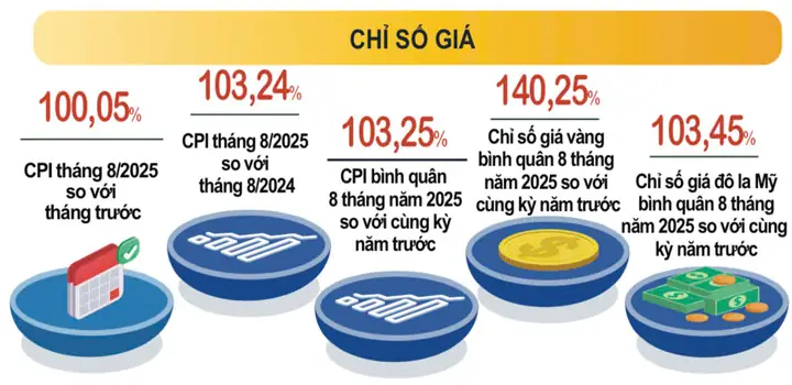 Giá Vàng Bình Quân Tháng 8