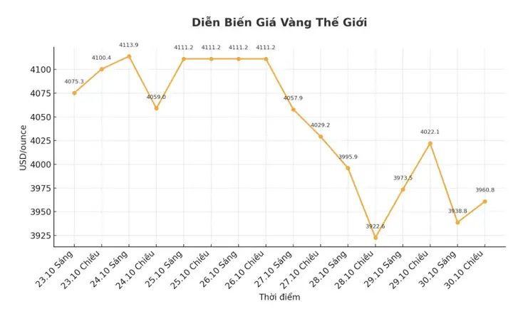 Giá Vàng Chạy Thế Nào Khi Fed Giảm Lãi Xuất