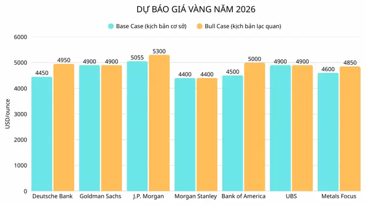 Giá Vàng Cuối Năm Còn Giảm Nữa Không
