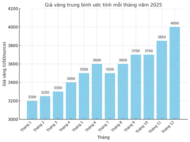 Giá Vàng Đỉnh Điểm Là Bao Nhiêu