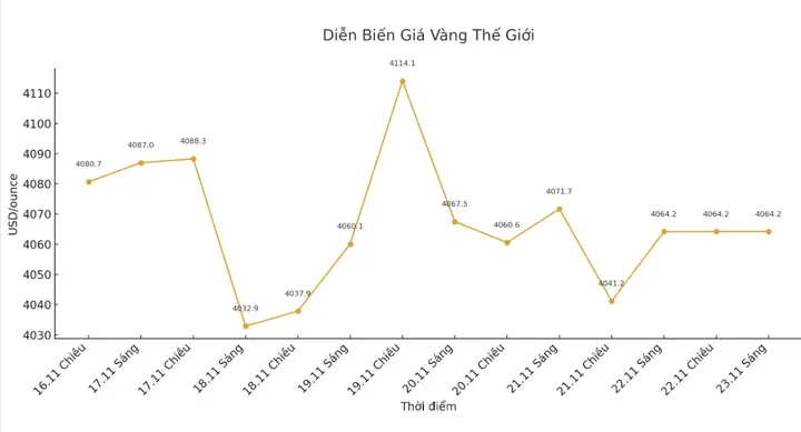 Giá Vàng Đóng Cửa Dữ Liệu Forex