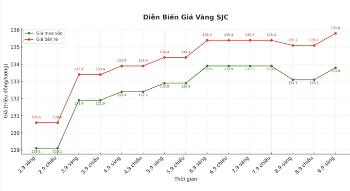 Giá Vàng Giá Vàng Hiện Nay