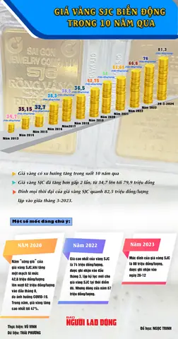 Giá Vàng Giá Vàng Việt Nam