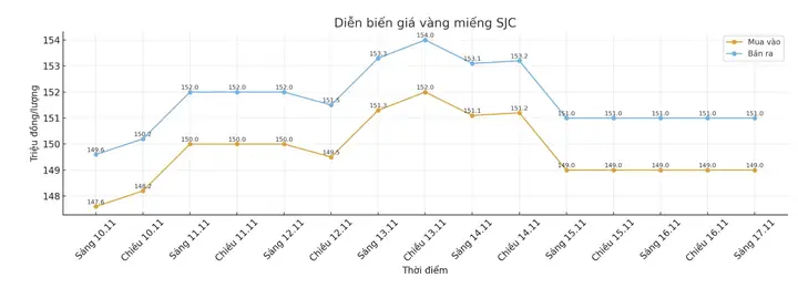 Giá Vàng Hôm Nay 07 11 2017