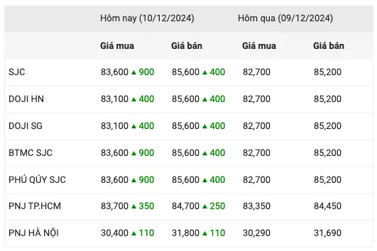 Giá Vàng Hôm Nay 10 12 2019