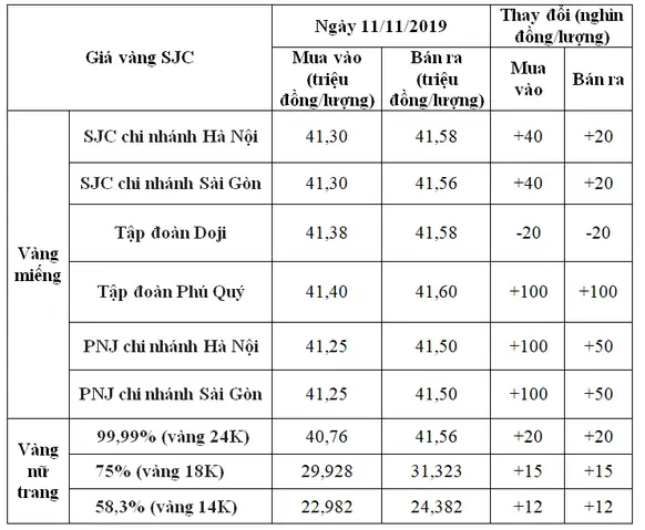Giá Vàng Hôm Nay 11 11 2019