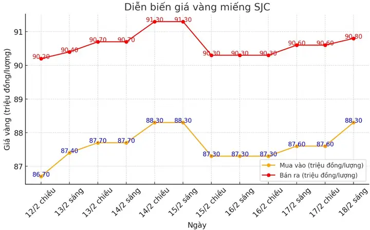 Giá Vàng Hôm Nay 12 Tháng 2 Năm 2020
