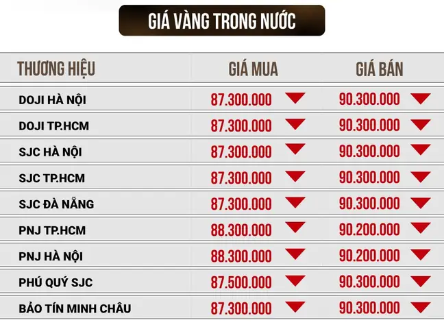 Giá Vàng Hôm Nay 15 Tháng 3
