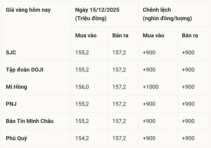 Giá Vàng Hôm Nay 16 Tháng 12