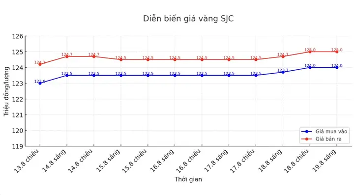 Giá Vàng Hôm Nay 19 Tháng 8