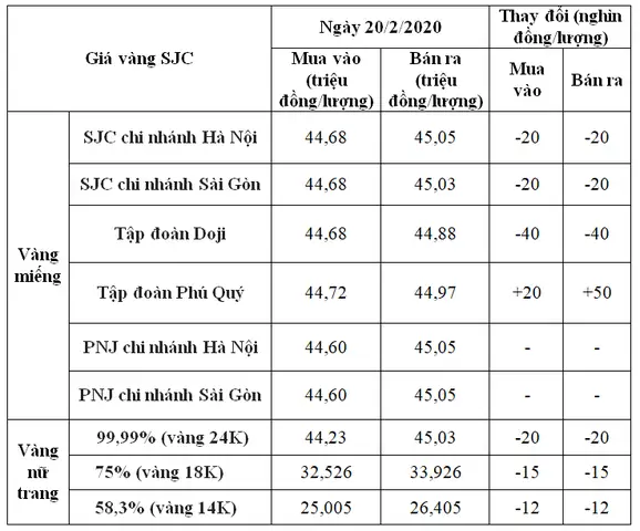 Giá Vàng Hôm Nay 20 Tháng 2