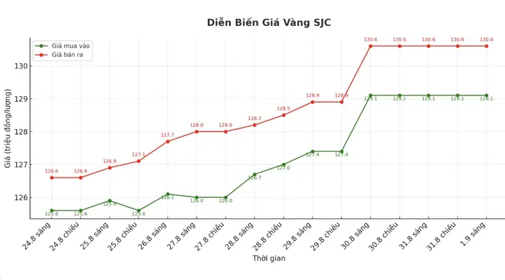 Giá Vàng Hôm Nay 22 Tháng 8 Năm 2018