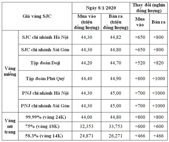 Giá Vàng Hom Nay 8 1 2020