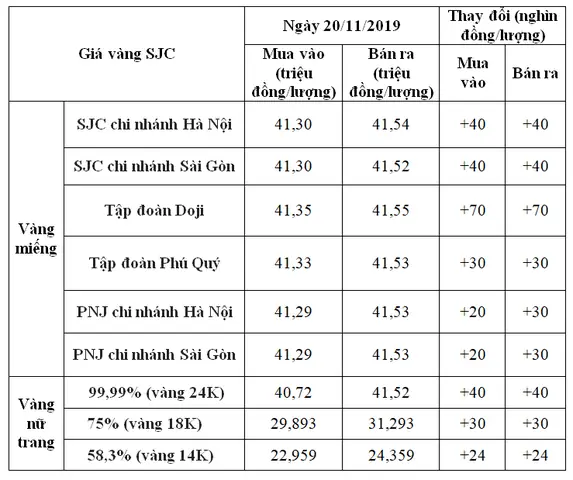 Giá Vàng Hôm Nay Ngày 20 Tháng 11