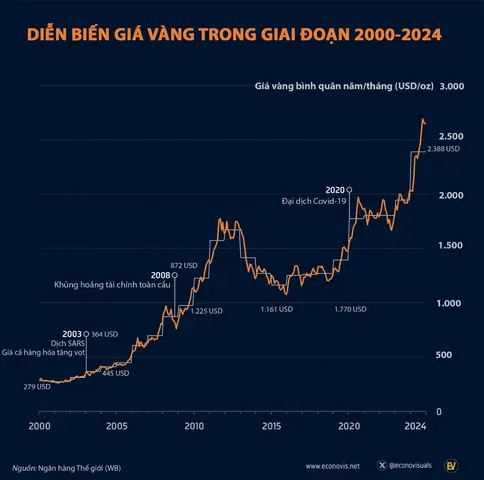 Giá Vàng Kitco Trong Vòng 20 Năm