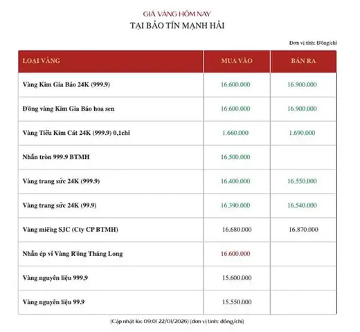 Giá Vàng Lời Mận Ngày Hôm Nay