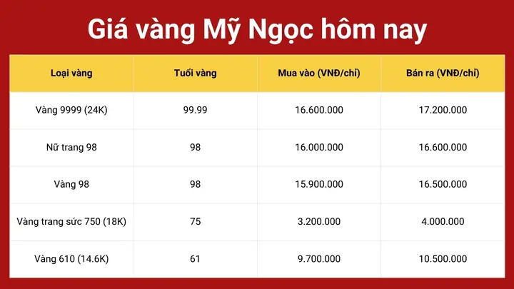 Giá Vàng My Ngoc Vinh Long Hom Nay